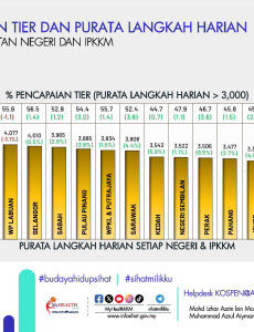 Kospen BookDoc: Pencapaian Tier Dan Purata Langkah Harian Warga KKM